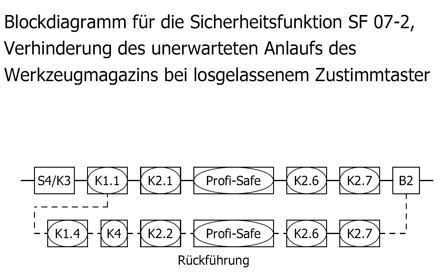 Funktionale Sicherheit